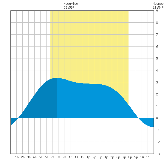Sabine Pass tide chart for Monday, April 20, 2026