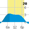 Sabine Pass tide chart for Monday, April 20, 2026