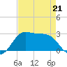 Sabine Pass tide chart for Tuesday, April 21, 2026