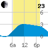 Sabine Pass tide chart for Thursday, April 23, 2026