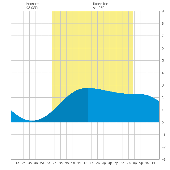 Sabine Pass tide chart for Friday, April 24, 2026