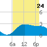 Sabine Pass tide chart for Friday, April 24, 2026
