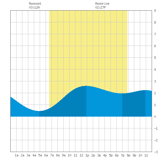 Sabine Pass tide chart for Saturday, April 25, 2026
