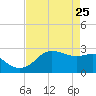 Sabine Pass tide chart for Saturday, April 25, 2026