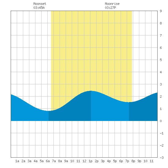 Sabine Pass tide chart for Sunday, April 26, 2026