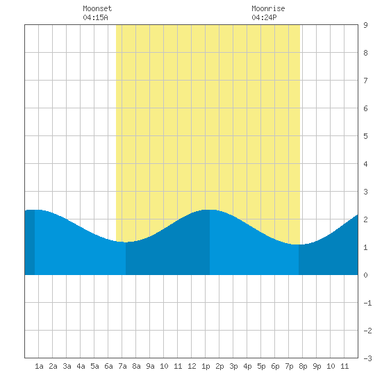 Sabine Pass tide chart for Monday, April 27, 2026