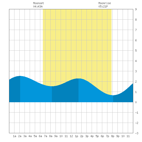 Sabine Pass tide chart for Tuesday, April 28, 2026