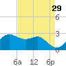 Sabine Pass tide chart for Wednesday, April 29, 2026
