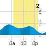 Sabine Pass tide chart for Thursday, April 2, 2026