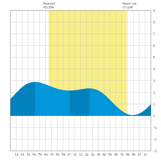 Sabine Pass tide chart for Thursday, April 30, 2026