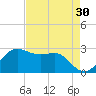 Sabine Pass tide chart for Thursday, April 30, 2026