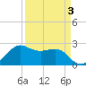 Sabine Pass tide chart for Friday, April 3, 2026