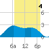 Sabine Pass tide chart for Saturday, April 4, 2026