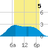 Sabine Pass tide chart for Sunday, April 5, 2026