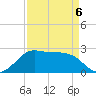 Sabine Pass tide chart for Monday, April 6, 2026