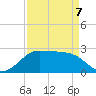 Sabine Pass tide chart for Tuesday, April 7, 2026