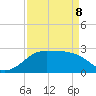 Sabine Pass tide chart for Wednesday, April 8, 2026