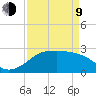 Sabine Pass tide chart for Thursday, April 9, 2026