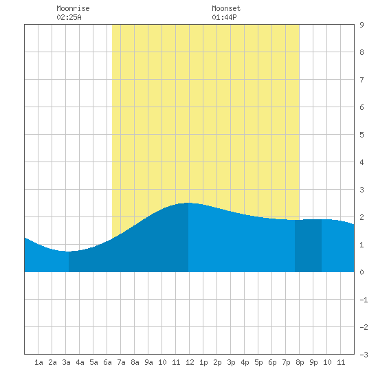 Sabine Pass tide chart for Sunday, May 10, 2026