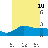 Sabine Pass tide chart for Sunday, May 10, 2026
