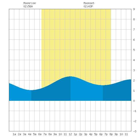 Sabine Pass tide chart for Monday, May 11, 2026