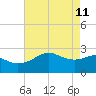 Sabine Pass tide chart for Monday, May 11, 2026