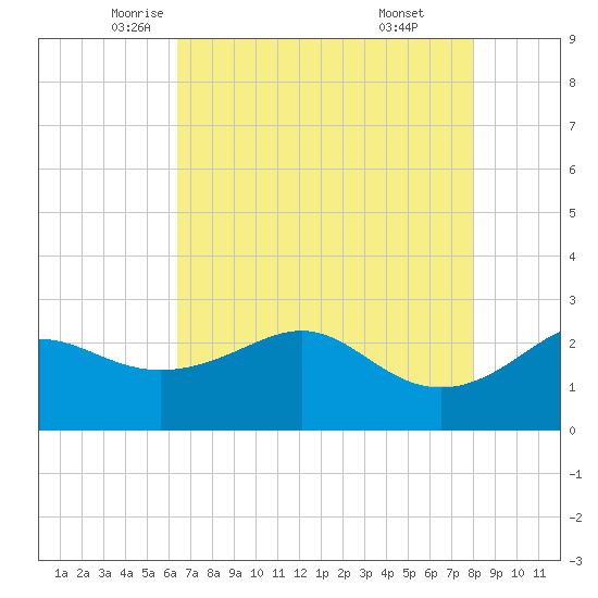 Sabine Pass tide chart for Tuesday, May 12, 2026