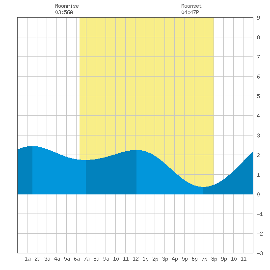 Sabine Pass tide chart for Wednesday, May 13, 2026