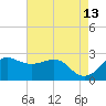 Sabine Pass tide chart for Wednesday, May 13, 2026