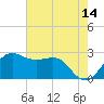 Sabine Pass tide chart for Thursday, May 14, 2026