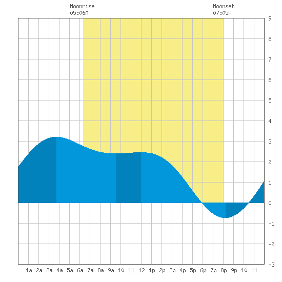 Sabine Pass tide chart for Friday, May 15, 2026