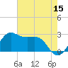 Sabine Pass tide chart for Friday, May 15, 2026