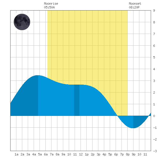 Sabine Pass tide chart for Saturday, May 16, 2026