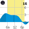 Sabine Pass tide chart for Saturday, May 16, 2026