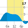 Sabine Pass tide chart for Sunday, May 17, 2026