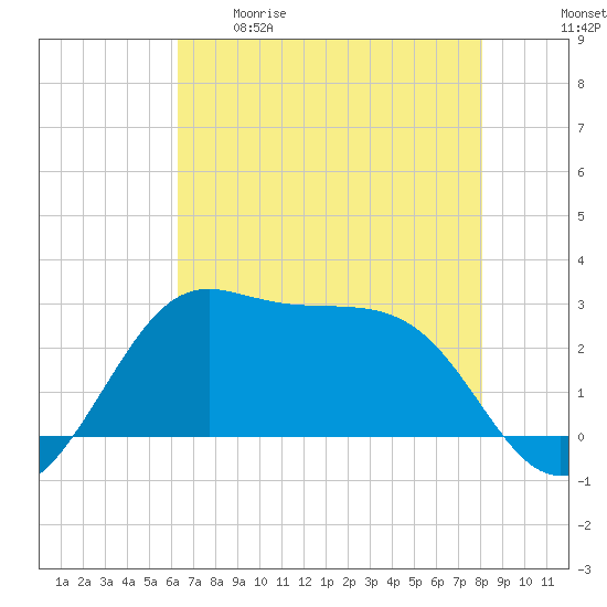 Sabine Pass tide chart for Tuesday, May 19, 2026