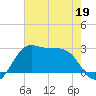 Sabine Pass tide chart for Tuesday, May 19, 2026