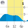 Sabine Pass tide chart for Friday, May 1, 2026
