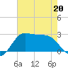 Sabine Pass tide chart for Wednesday, May 20, 2026