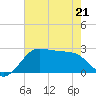 Sabine Pass tide chart for Thursday, May 21, 2026