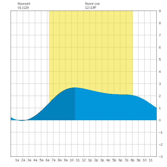 Sabine Pass tide chart for Friday, May 22, 2026