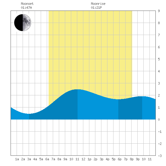 Sabine Pass tide chart for Saturday, May 23, 2026