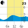 Sabine Pass tide chart for Saturday, May 23, 2026