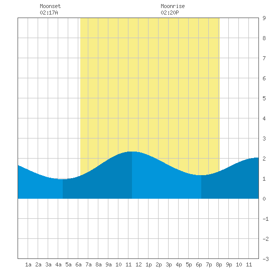 Sabine Pass tide chart for Sunday, May 24, 2026