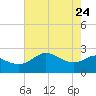 Sabine Pass tide chart for Sunday, May 24, 2026