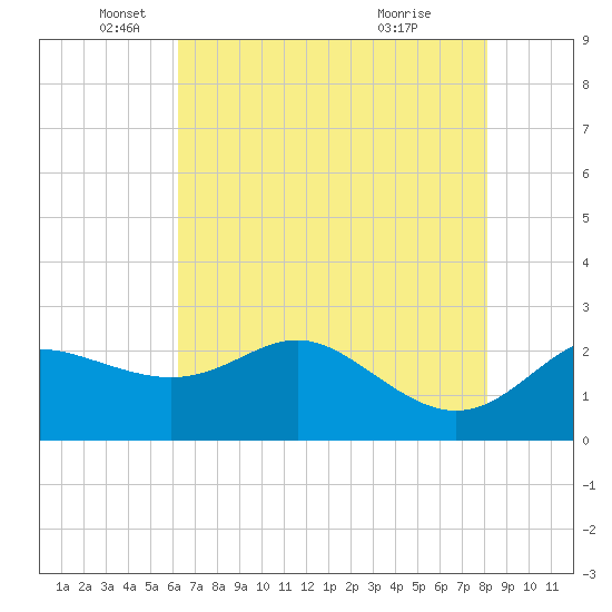 Sabine Pass tide chart for Monday, May 25, 2026