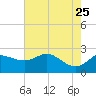 Sabine Pass tide chart for Monday, May 25, 2026