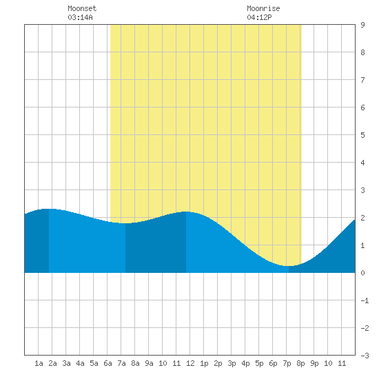 Sabine Pass tide chart for Tuesday, May 26, 2026