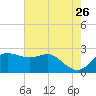 Sabine Pass tide chart for Tuesday, May 26, 2026