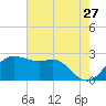 Sabine Pass tide chart for Wednesday, May 27, 2026